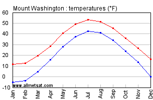 Mount Washington New Hamphire Annual Temperature Graph